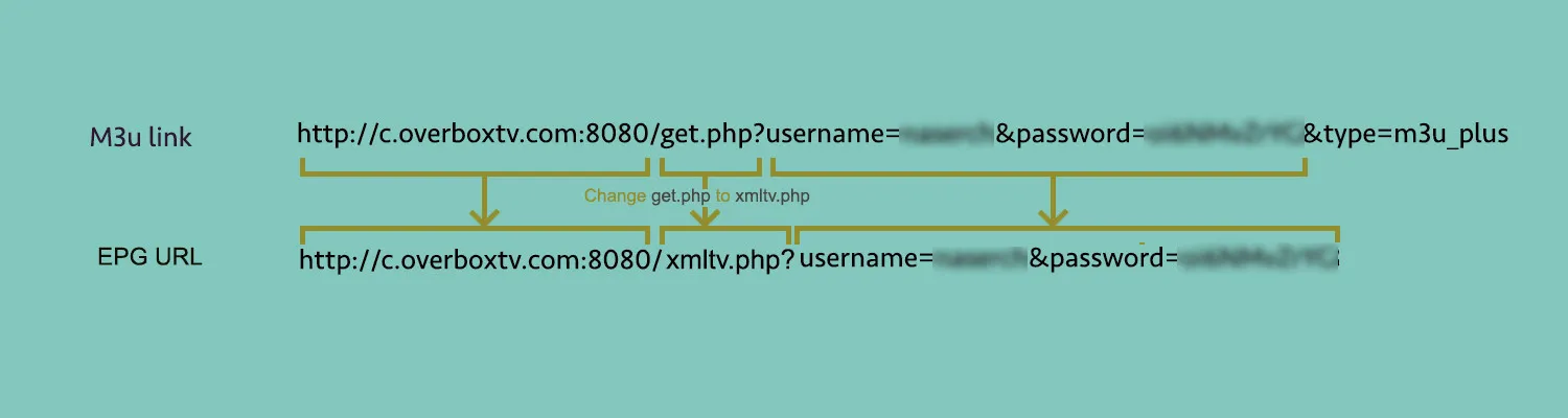 Build the EPG URL by changing get.php to xmltv.php in your M3U link