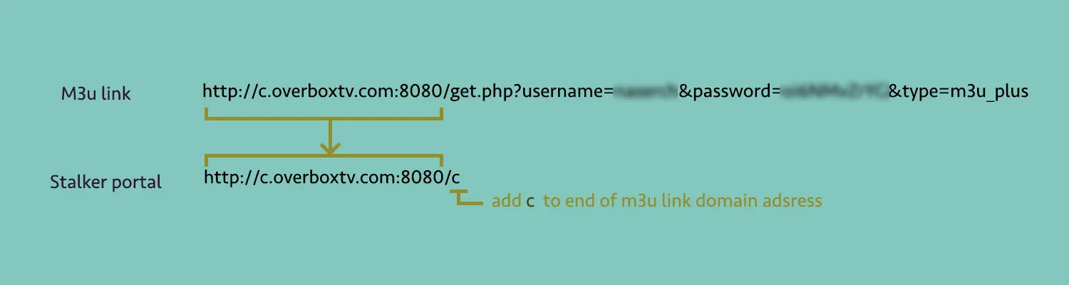 Diagram showing how to turn an M3U link into a Stalker portal address by adding c to the end of the M3U link domain